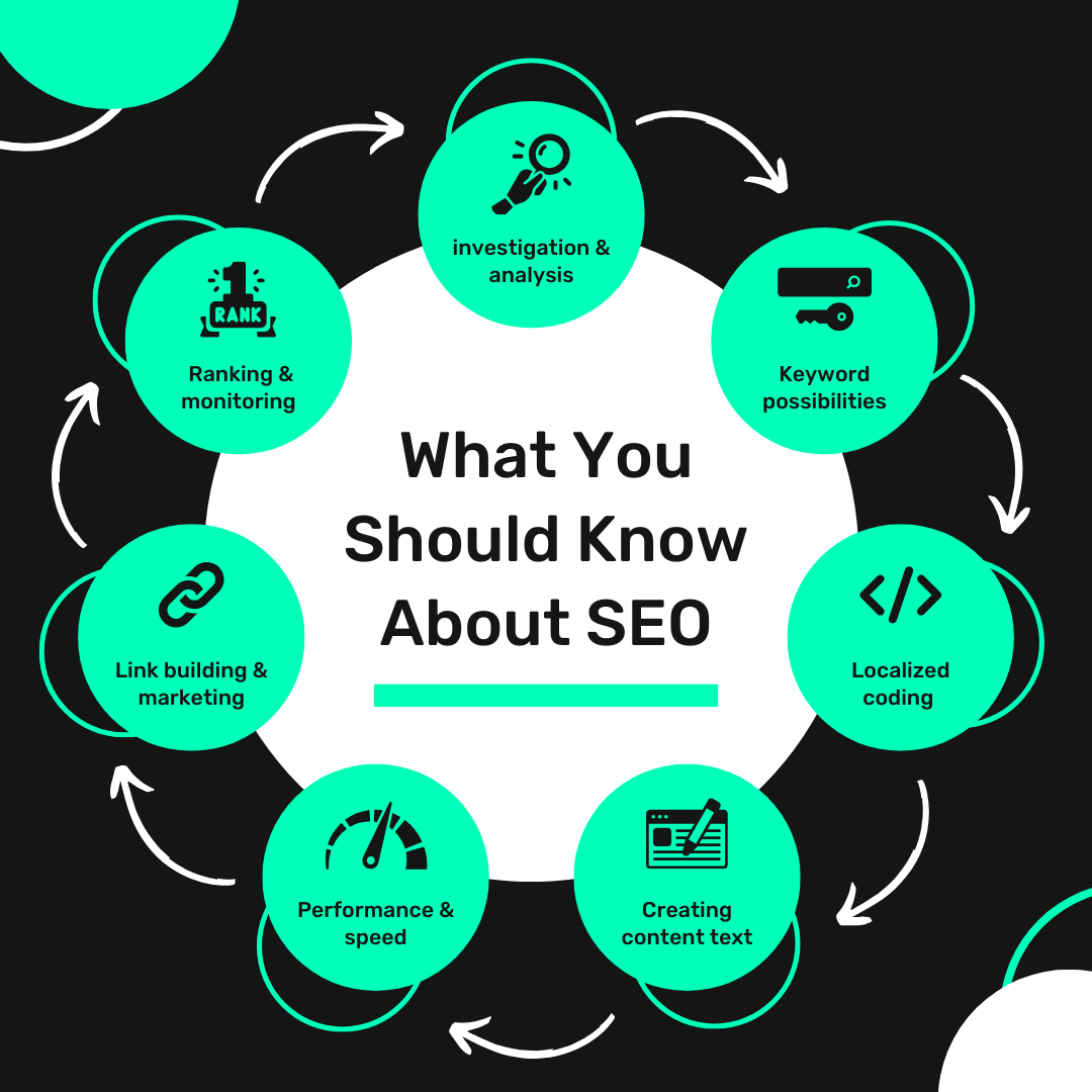 Want To Perform SEO Analysis For A Website, Consider The Following Key Areas Performing a full Search Engine Optimization (SEO)